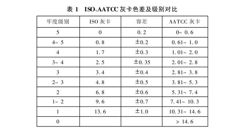 ISO与AATCC灰卡色差级别对比