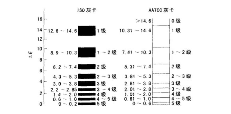 ISO与AATCC级别评定结果存在差异