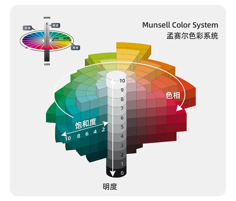 munsell颜色色彩体系